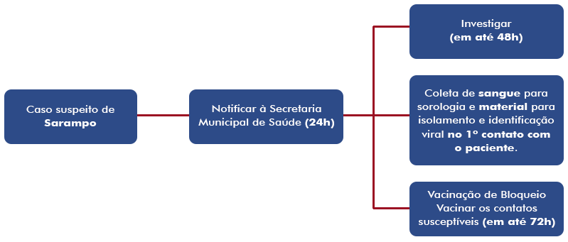 Fluxo de ações para caso suspeito de sarampo